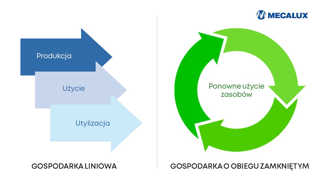Model liniowy gospodarki polega na produkcji, wykorzystaniu i utylizacji, natomiast gospodarka o obiegu zamkniętym dąży do ponownego zastosowania produktów