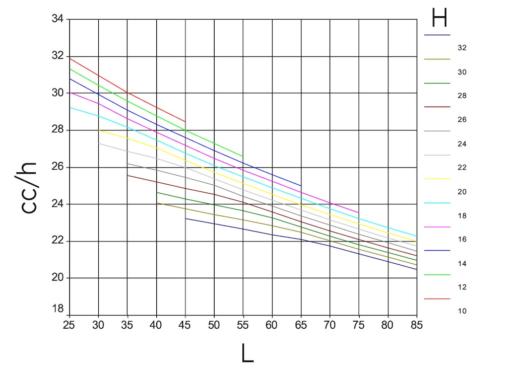Wykres przedstawiający szacunkową liczbę cykli kombinowanych na godzinę (cc/h, oś pionowa) w przypadku regałów o podwójnej głębokości składowania, w zależności od ich wysokości (H, inny kolor dla każdej wysokości) i długości (L, oś pozioma)