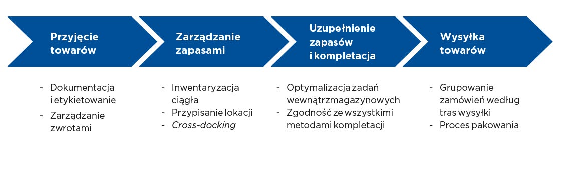 Na diagramie przedstawiono główne funkcje Easy WMS, systemu zarządzania magazynem zaprojektowanego przez Mecalux