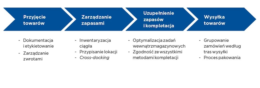 Na diagramie przedstawiono główne funkcje Easy WMS, systemu zarządzania magazynem zaprojektowanego przez Mecalux