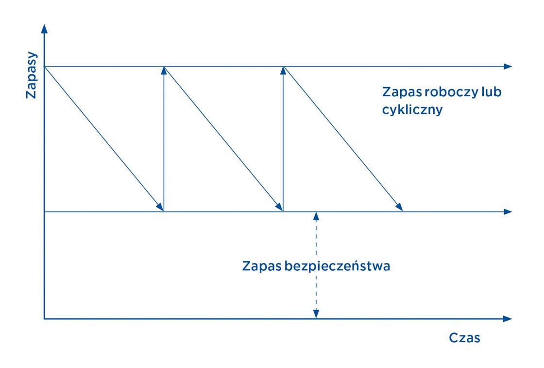 Diagram w uproszczeniu przedstawia poszczególne poziomy zapasów