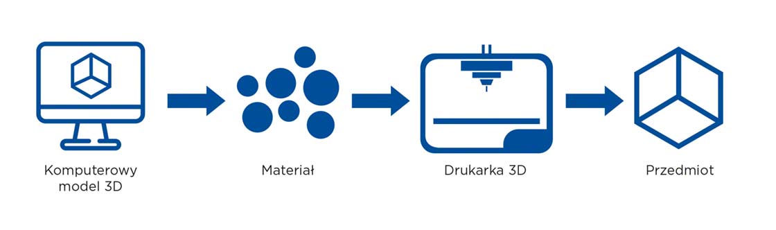 Do wytworzenia produktu wystarczy komputerowy model 3D, materiał i drukarka 3D