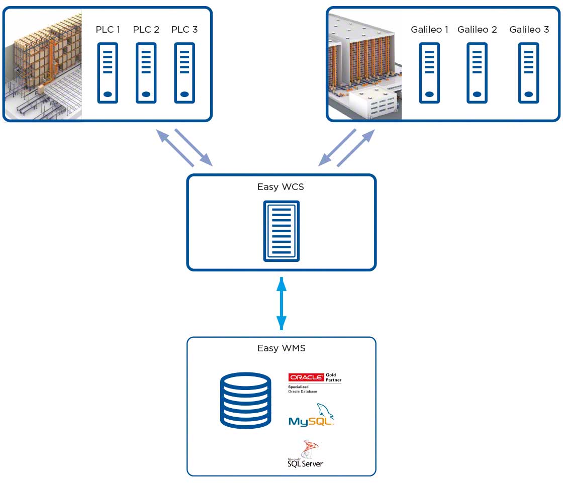 Easy WCS umożliwia integrację oprogramowania sterującego urządzeń automatycznych (Galileo lub PLC) z systemem WMS