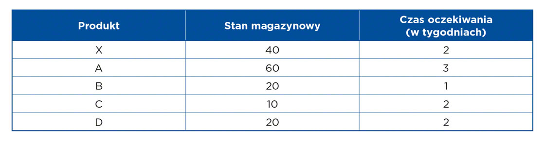 Ewidencja zapasów uwzględnia aktualny stan dostępnych zasobów oraz czas oczekiwania na kolejne dostawy