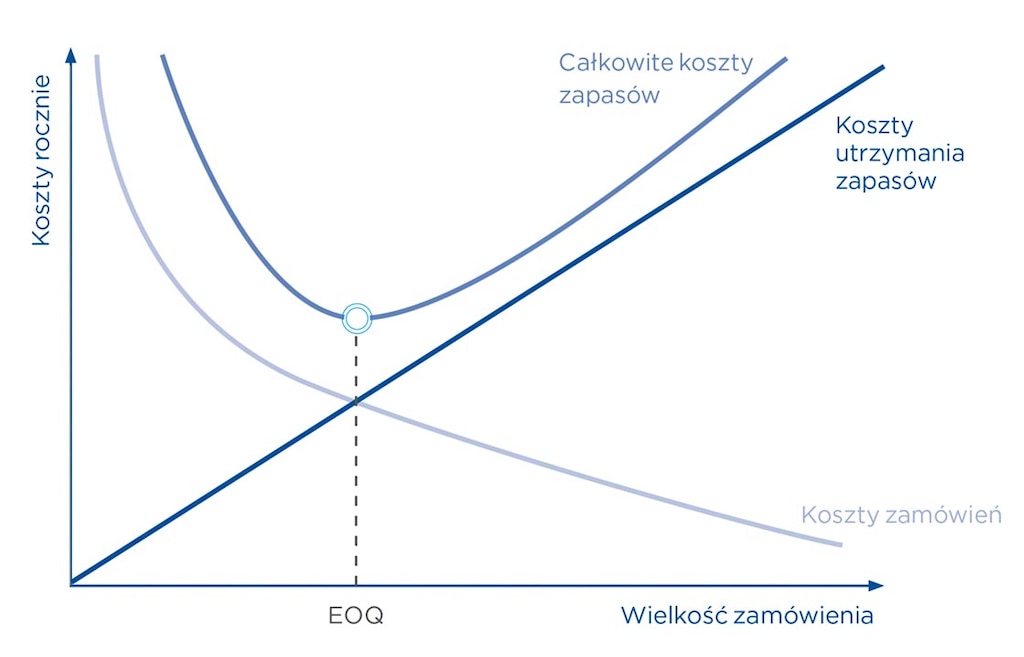 Idealny moment na złożenie zamówienia można wyliczyć na podstawie jego wielkości i rocznego kosztu