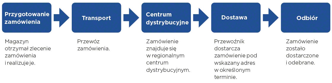 Identyfikowalność produktu w trakcie realizacji zamówienia