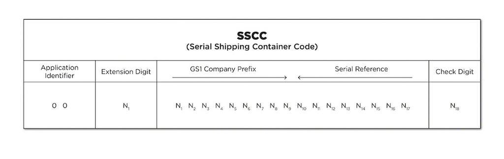 Kod SSCC składa się z 18 cyfr, zawiera m.in. prefiks GS1 firmy oraz oznaczenie jednostki logistycznej