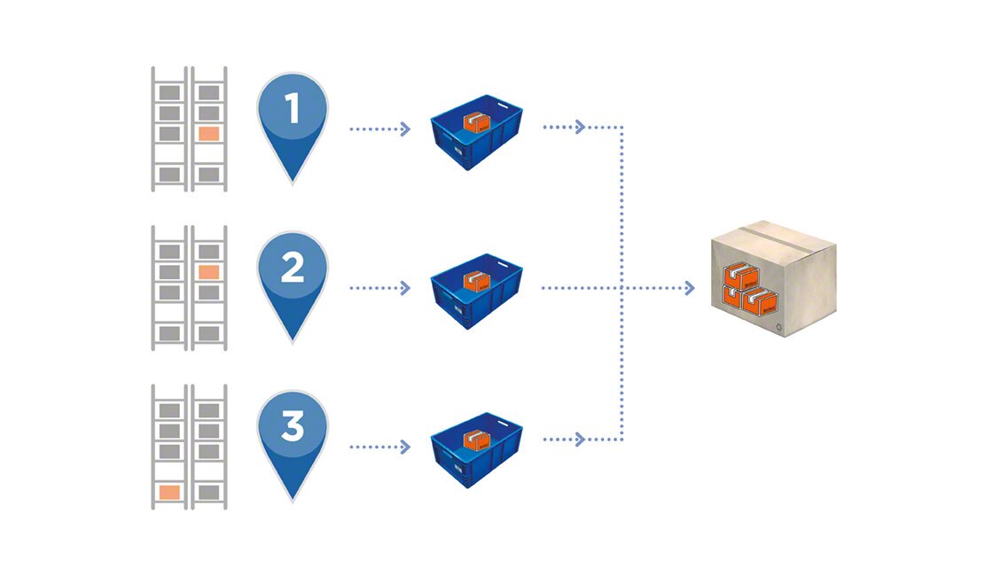 Kompletacja strefowa synchroniczna pozwala przyspieszyć etap konsolidacji i pakowania zamówień