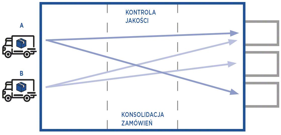 Konsolidacja towarów w metodzie cross-docking w celu przygotowania wysyłki ładunków zgodnie z zamówieniem klienta