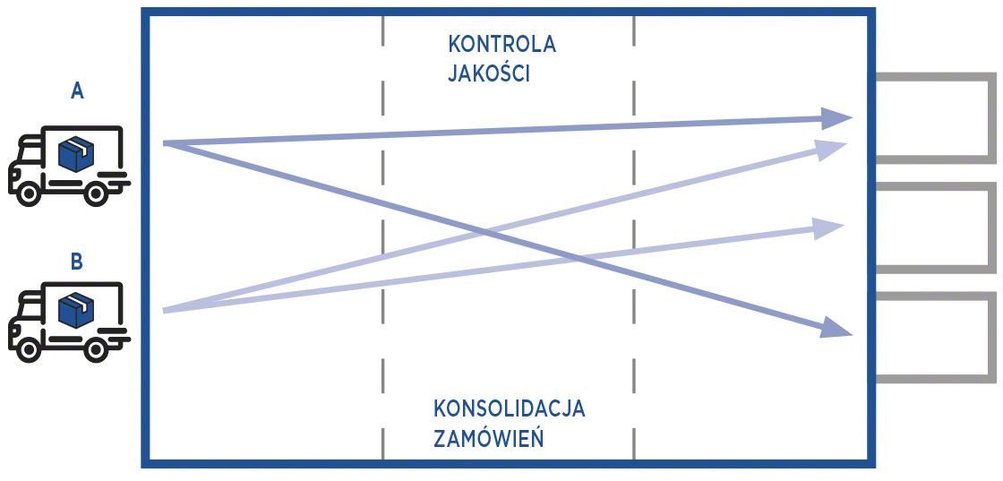 Konsolidacja towarów w metodzie cross-docking w celu przygotowania wysyłki ładunków zgodnie z zamówieniem klienta Konsolidacja towarów w metodzie cross-docking w celu przygotowania wysyłki ładunków zgodnie z zamówieniem klienta