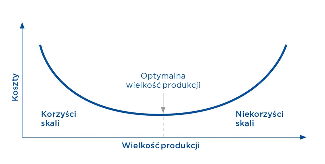 Korzyści skali to zjawisko obniżania przeciętnych kosztów całkowitych w miarę zwiększania skali produkcji