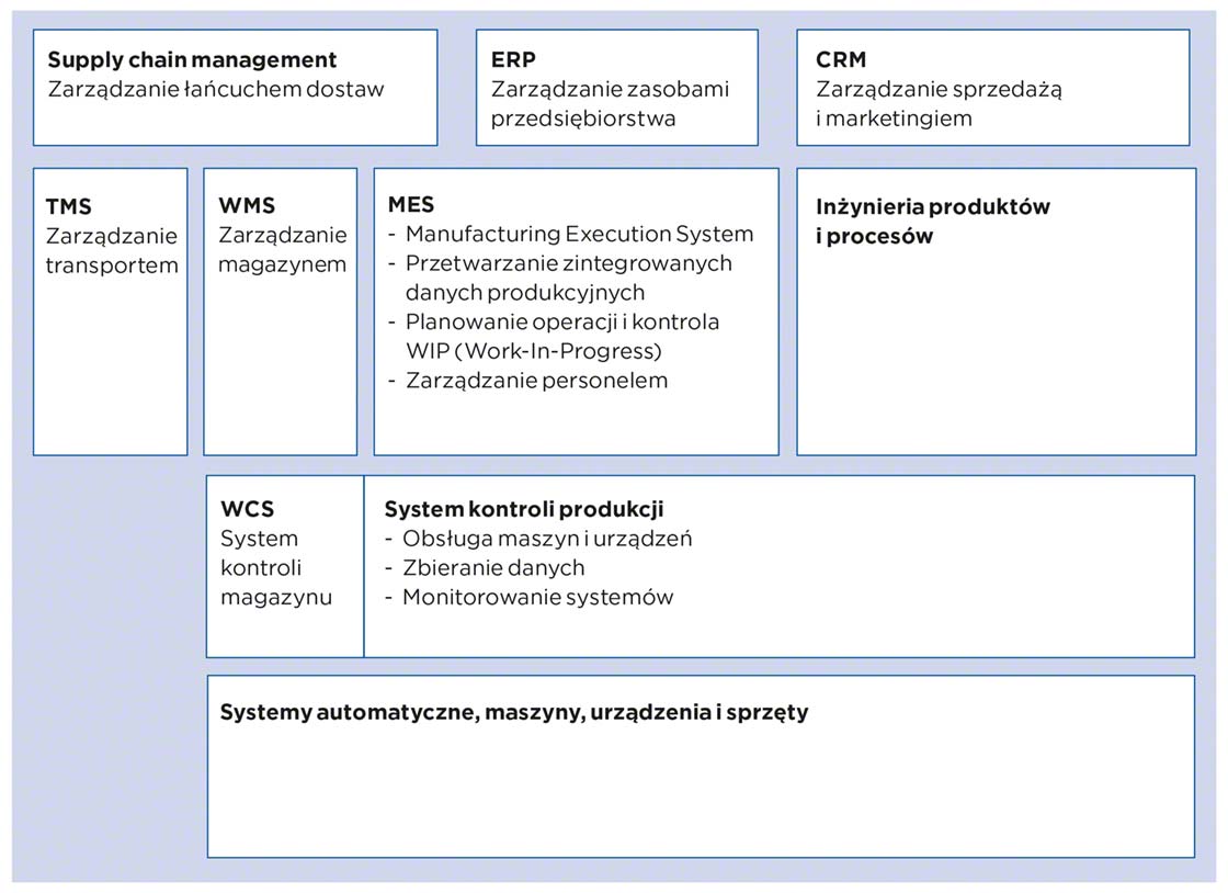 Struktura systemów zarządzania w przedsiębiorstwie: MES, TMS, WMS, WCS itd.