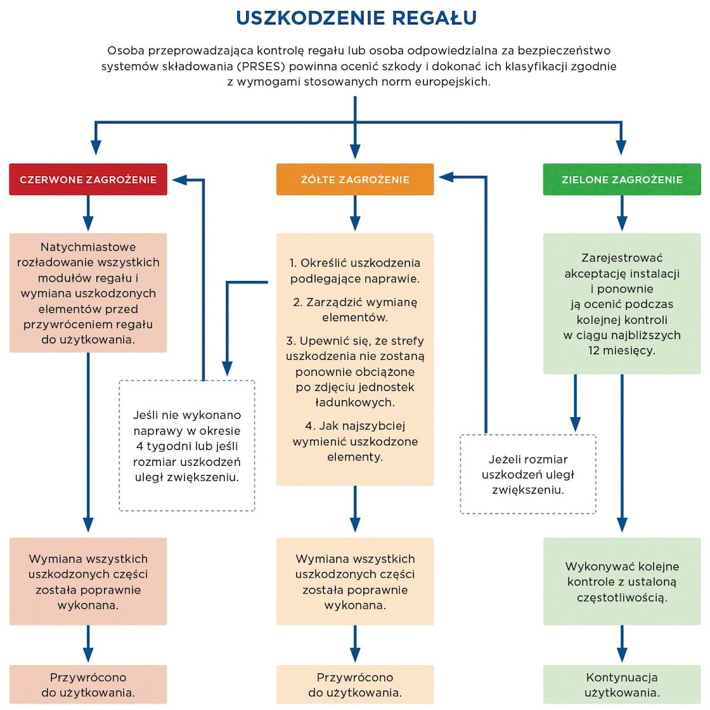 Norma PN-EN 15635 wprowadza trzy kategorie bezpieczeństwa regałów oznaczane różnymi kolorami