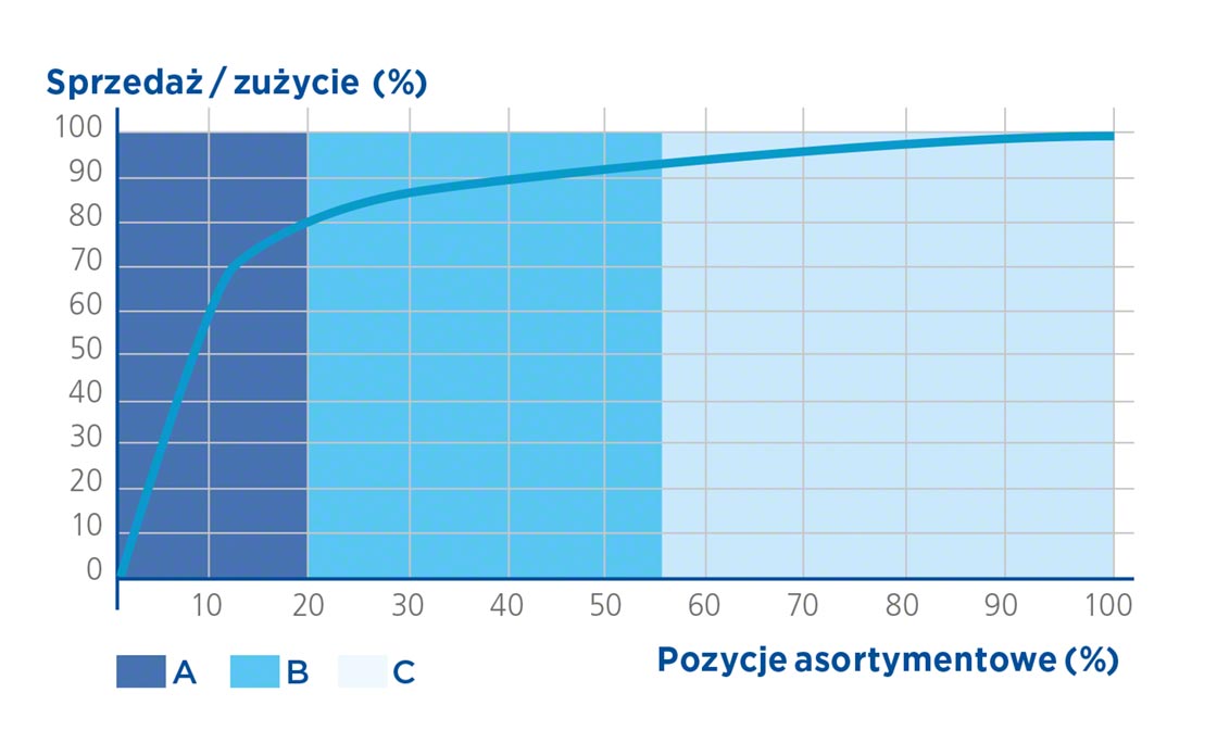 Diagram Pareta (ilustracja zasady 80/20) – podstawa klasyfikacji ABC