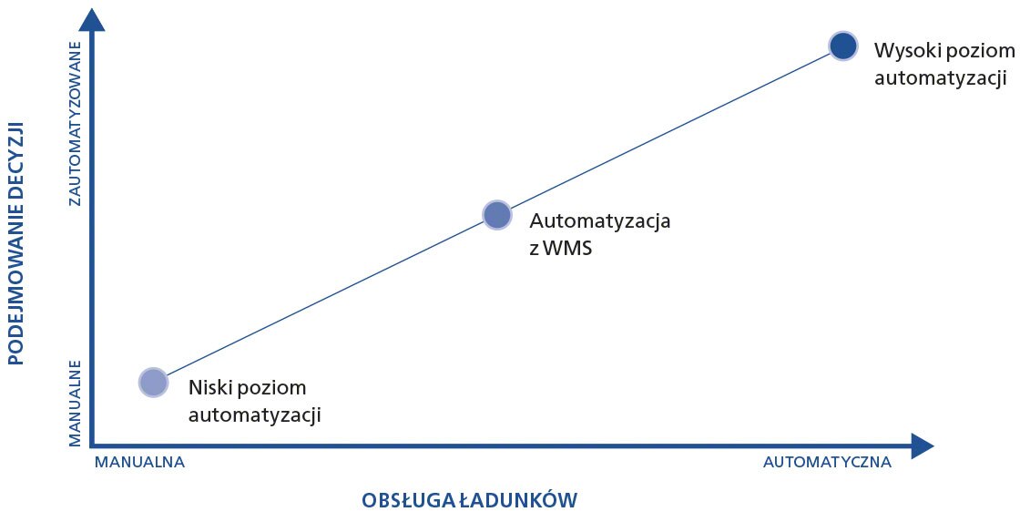 Wykres przedstawiający poziomy automatyzacji magazynu