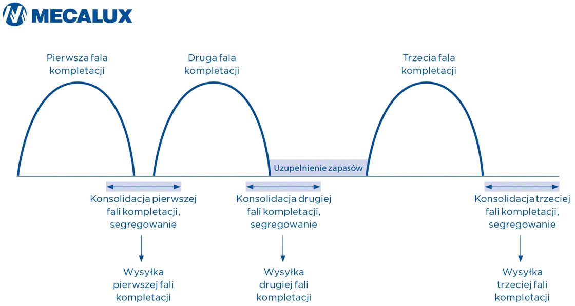 Przebieg kompletacji falowej Przebieg kompletacji falowej