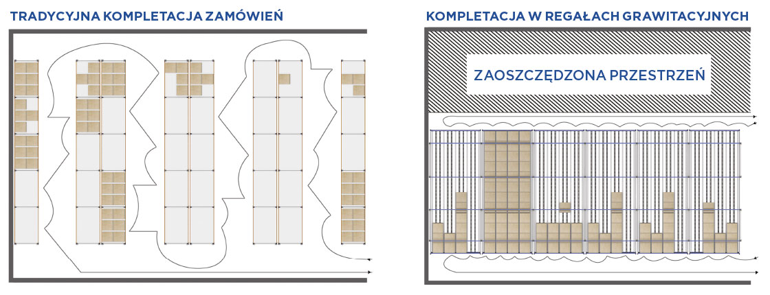 Porównanie przebiegu kompletacji z regałów tradycyjnych i regałów grawitacyjnych Porównanie przebiegu kompletacji z regałów tradycyjnych i regałów grawitacyjnych