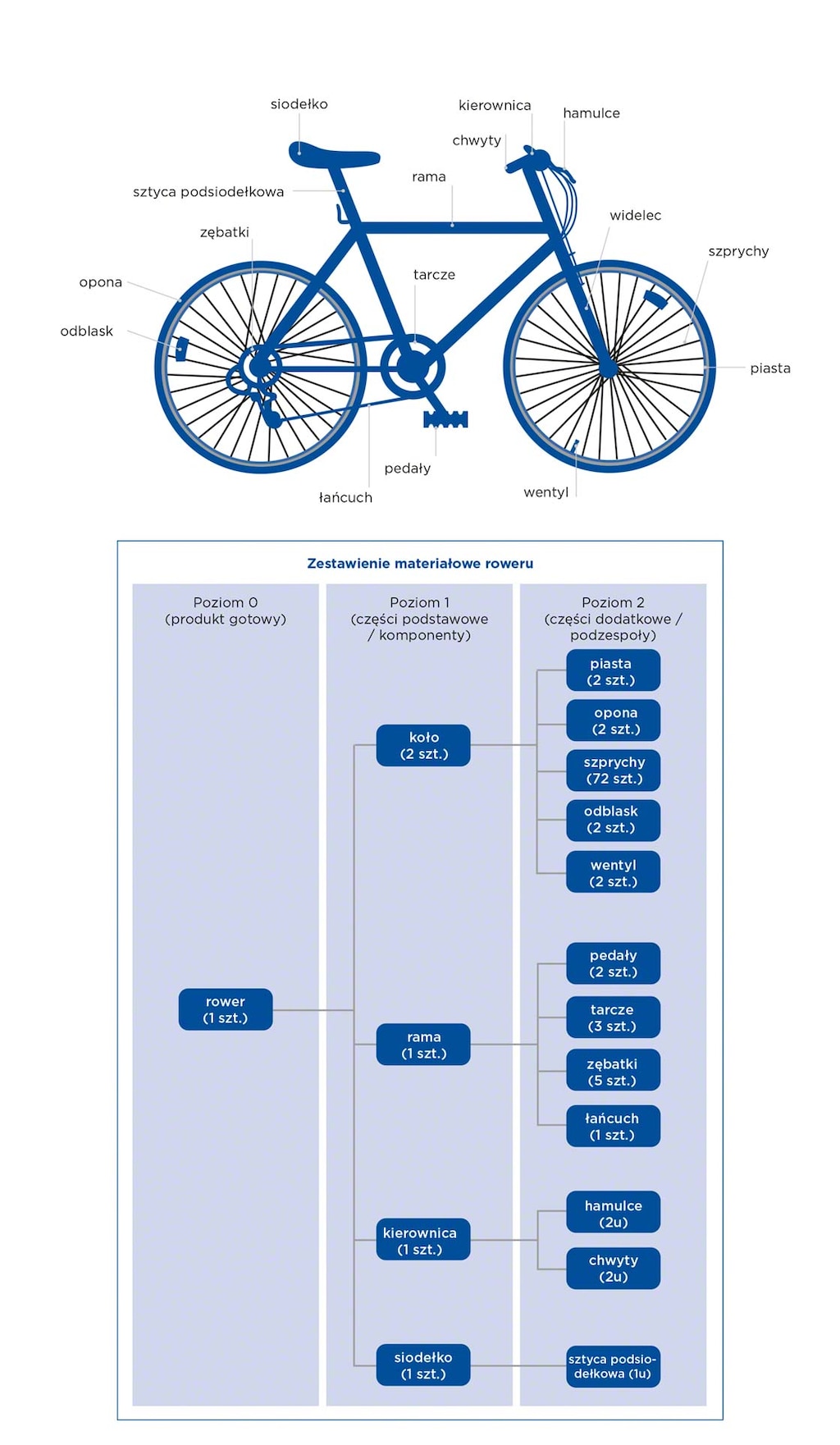 Przykład hierarchicznego układu zestawienia materiałowego (BOM) na podstawie wykazu części składowych roweru