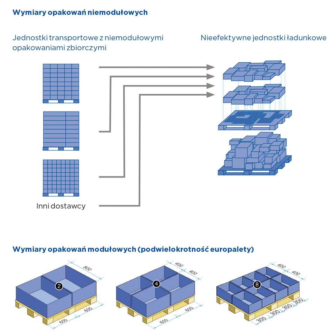 Przykłady efektywnych i nieefektywnych jednostek ładunkowych