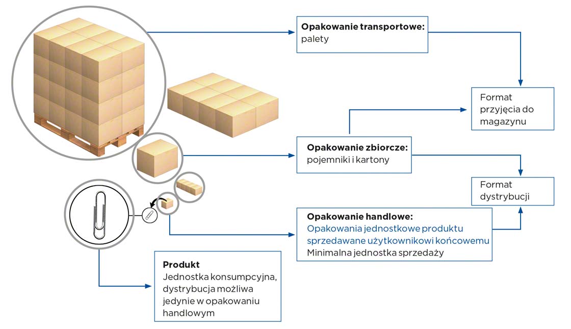 Rodzaje opakowań w logistyce: handlowe, zbiorcze i transportowe