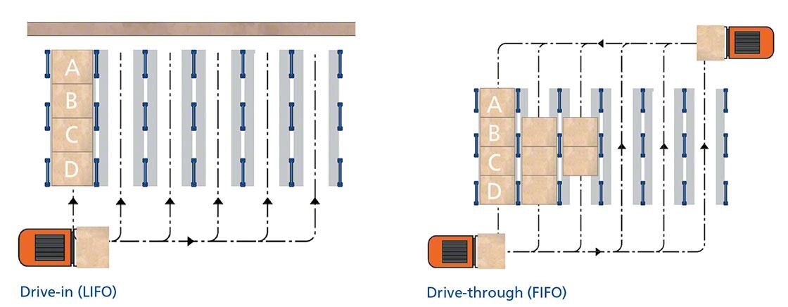 Schemat przedstawia dwa rodzaje magazynowania akumulacyjnego: drive-in i drive-through
