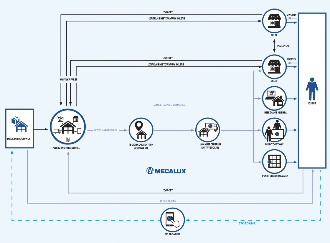 Schemat funkcjonowania strategii omnichannel