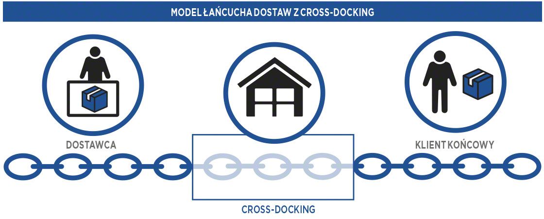 Schemat przedstawiający łańcuch dostaw z zastosowaniem metody cross-docking Schemat przedstawiający łańcuch dostaw z zastosowaniem metody cross-docking