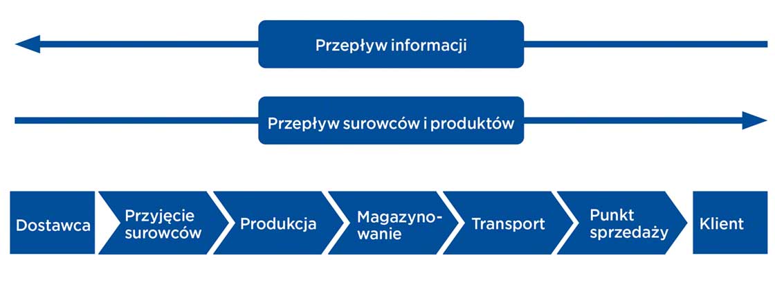 Schemat przedstawia poszczególne etapy łańcucha dostaw (supply chain)