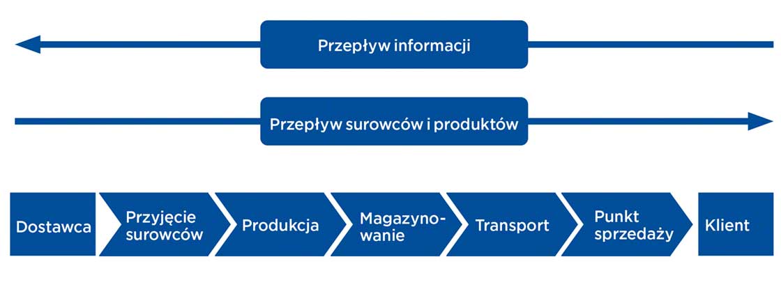 Schemat przedstawia poszczególne etapy łańcucha dostaw (supply chain) Schemat przedstawia poszczególne etapy łańcucha dostaw (supply chain)