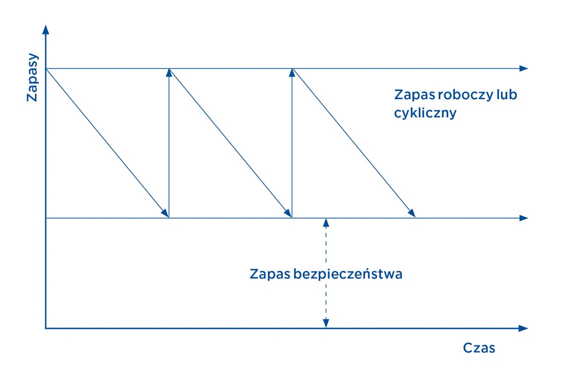 Wykres w uproszczeniu przedstawia poszczególne poziomy zapasów