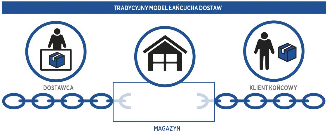 Schemat przedstawiający tradycyjny sposób przebiegu łańcucha dostaw