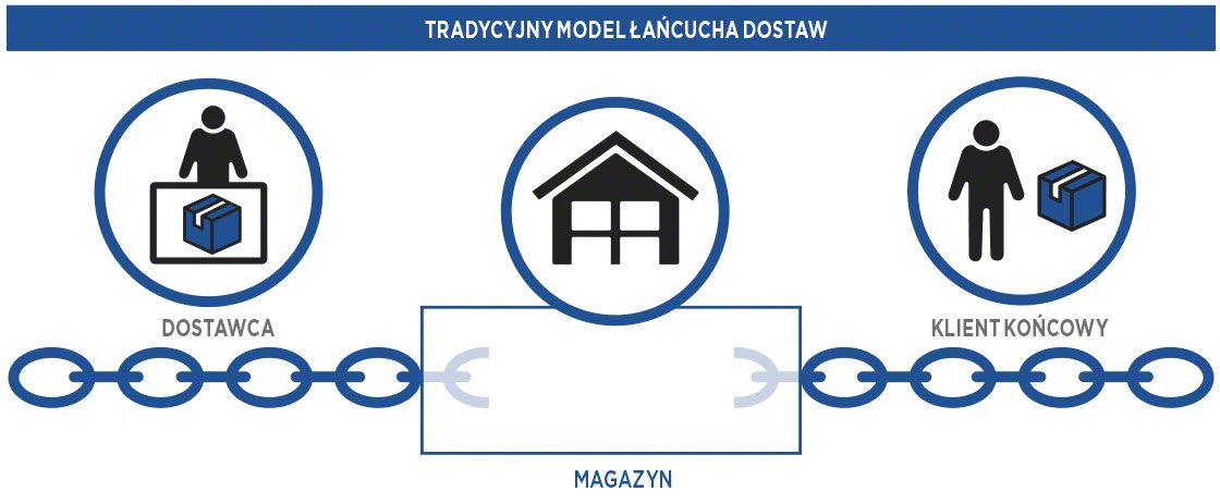 Schemat przedstawiający tradycyjny sposób przebiegu łańcucha dostaw Schemat przedstawiający tradycyjny sposób przebiegu łańcucha dostaw