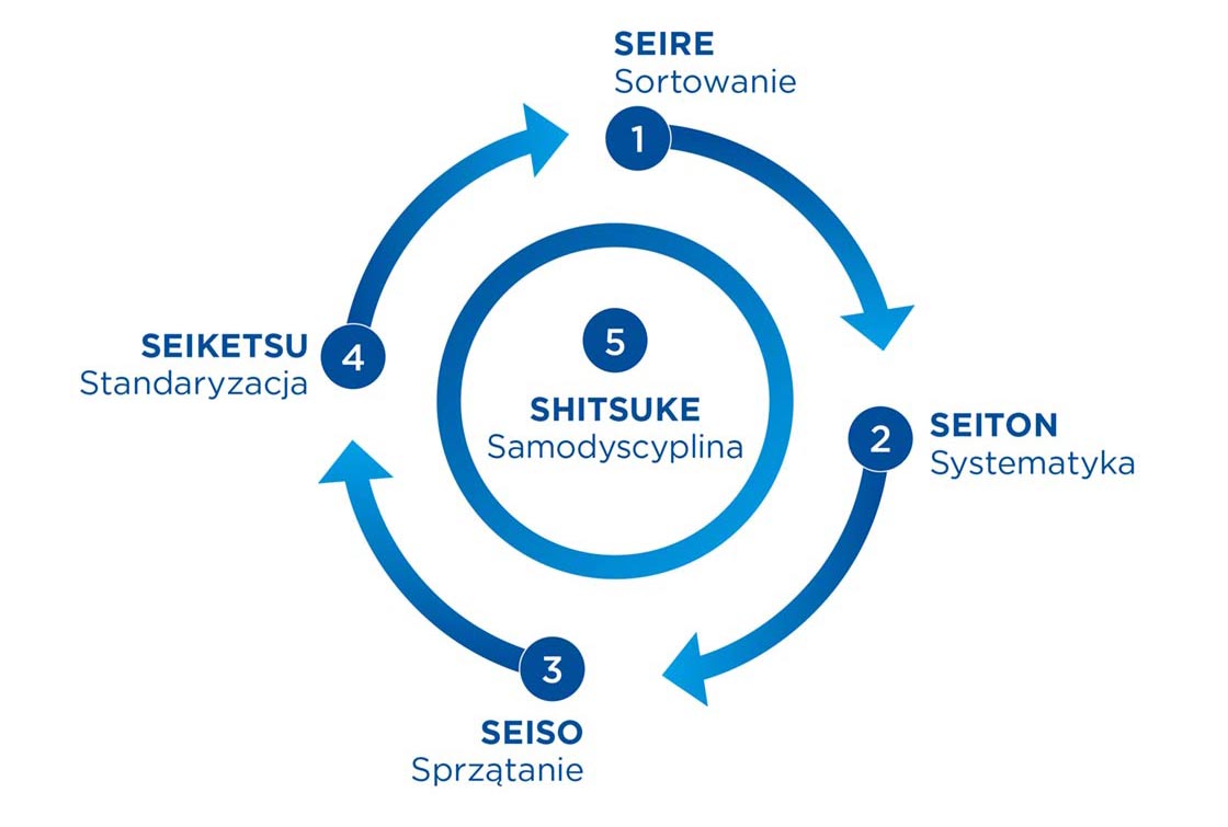 Metoda Kaizen stanowi idealną strategię umożliwiającą zwiększenie wydajności organizacji