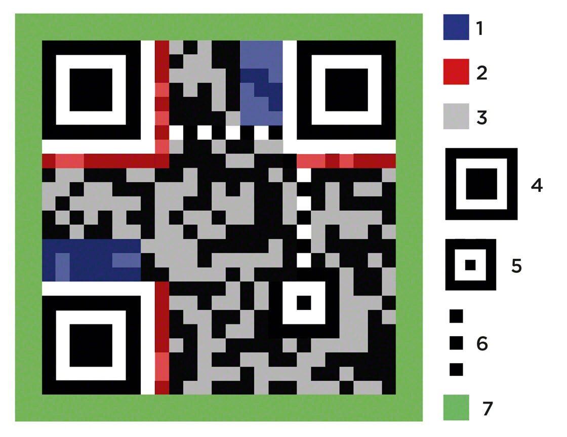 Struktura kodu QR