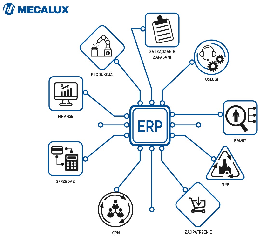 System ERP posiada moduły dla każdego obszaru działalności biznesowej, także i logistyki