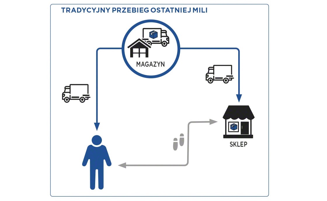 Transport towarów przed gwałtownym rozwojem e-commerce