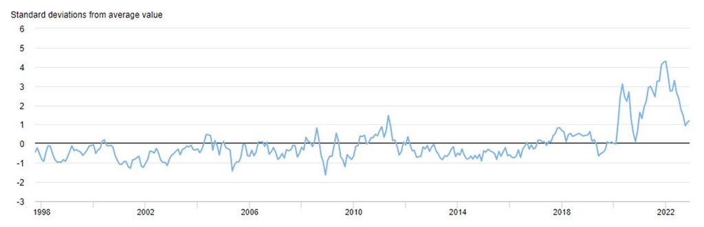 Wskaźnik GSCPI opiera się na zmiennych związanych z logistyką i produkcją. Źródło: New York Fed