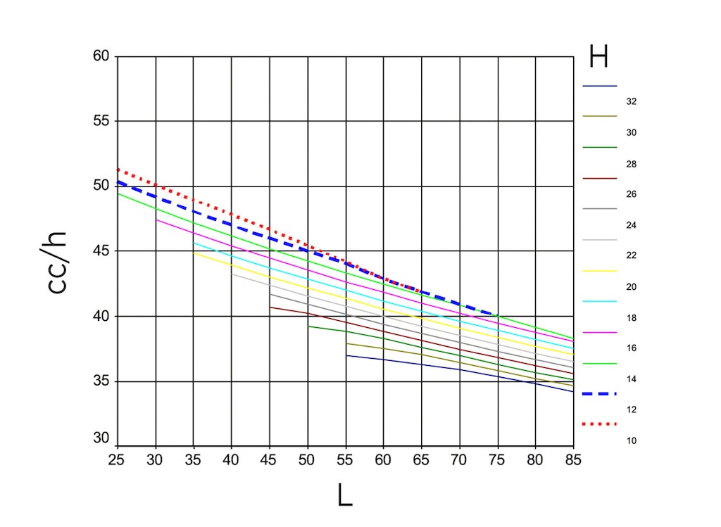 Wykres obrazujący teoretyczną liczbę cykli kombinowanych na godzinę (cc/h, oś pionowa) w zależności od wysokości regału (H, po jednym kolorze na wysokość) oraz od jego długości (L, oś pozioma)