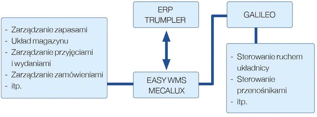 Wykres przedstawiający integrację oprogramowania WMS z systemem ERP w inteligentnym magazynie firmy Trumpler