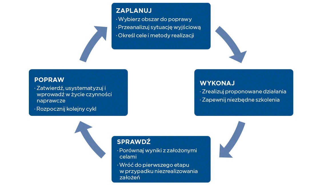 Wykres przedstawia etapy cyklu Deminga: planowanie, wykonanie, sprawdzenie i korygowanie