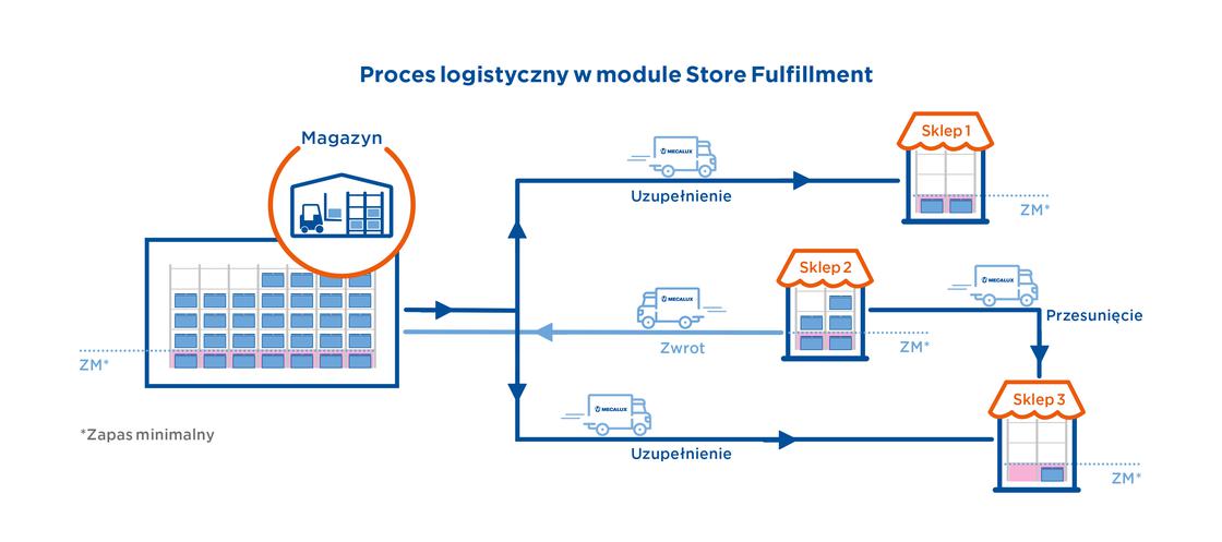 Wykres przedstawia zintegrowane zarządzanie asortymentem między sklepami i magazynami z wykorzystaniem modułu Store Fulfillment