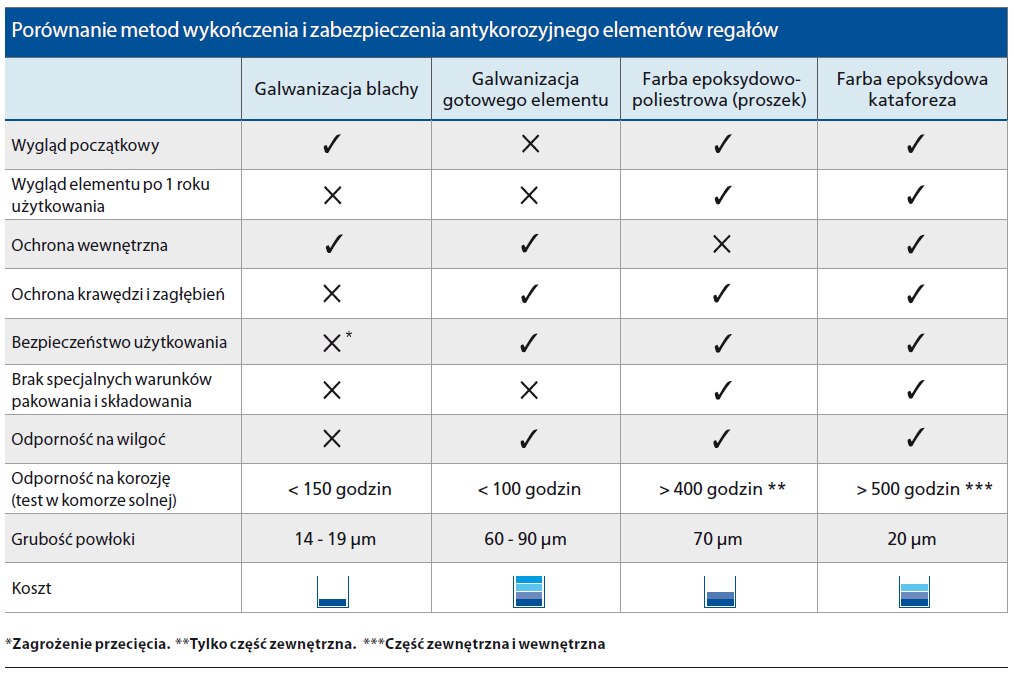 Porównanie metod wykończenia i zabezpieczenia antykorozyjnego elementów regałów