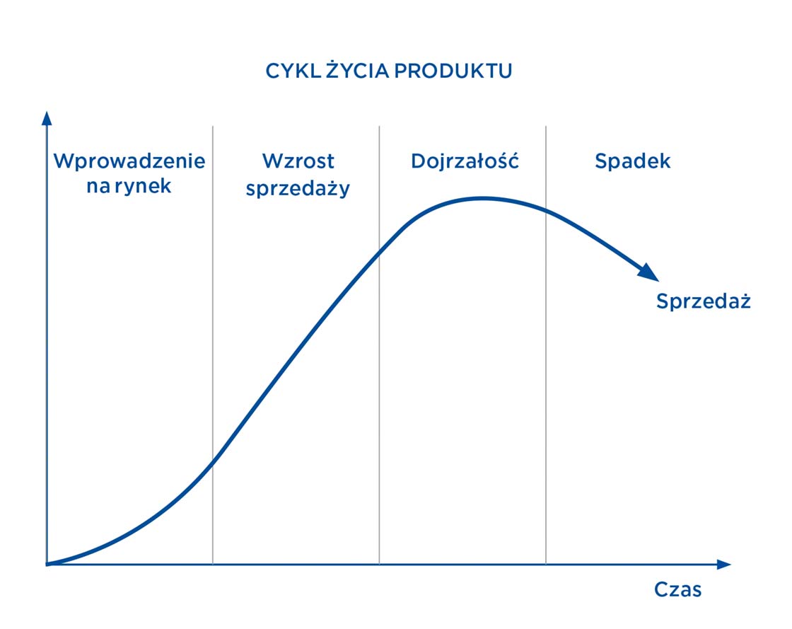 Wykres przedstawia cykl życia produktu – aspekt, który nie zawsze jest uwzględniany podczas stosowania zasady zapasu minimalnego/maksymalnego