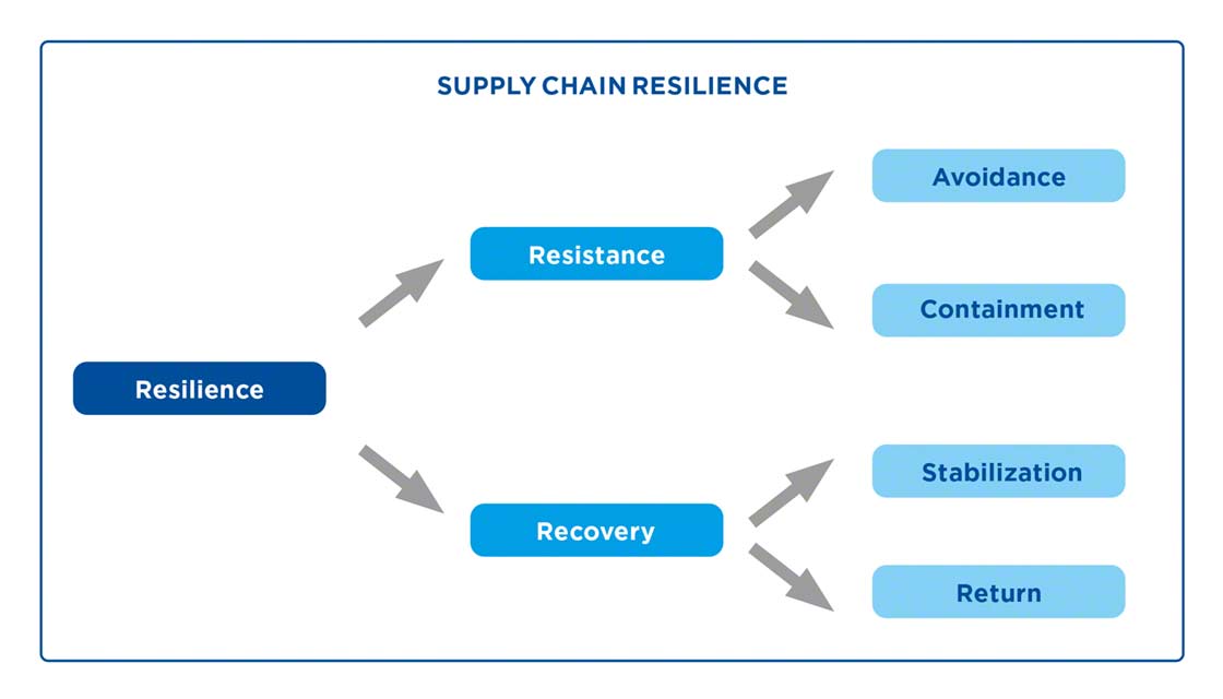 La resiliencia de una cadena de suministro depende de su capacidad de resistencia y de recuperación 