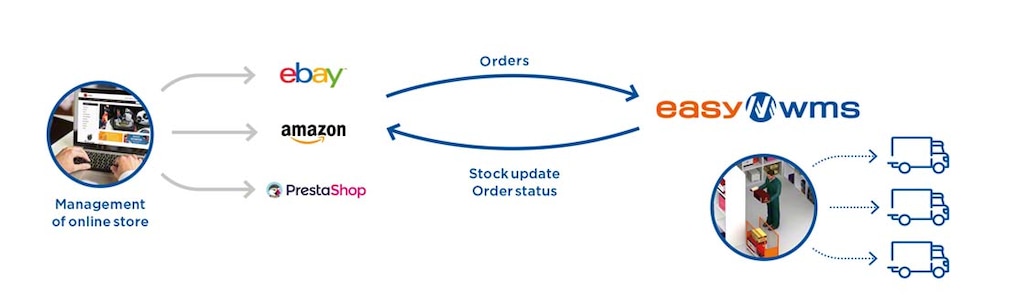 Moduł Marketplaces and Ecommerce Platforms Integration koordynuje zapasy magazynowe z zarządzaniem sklepem internetowym