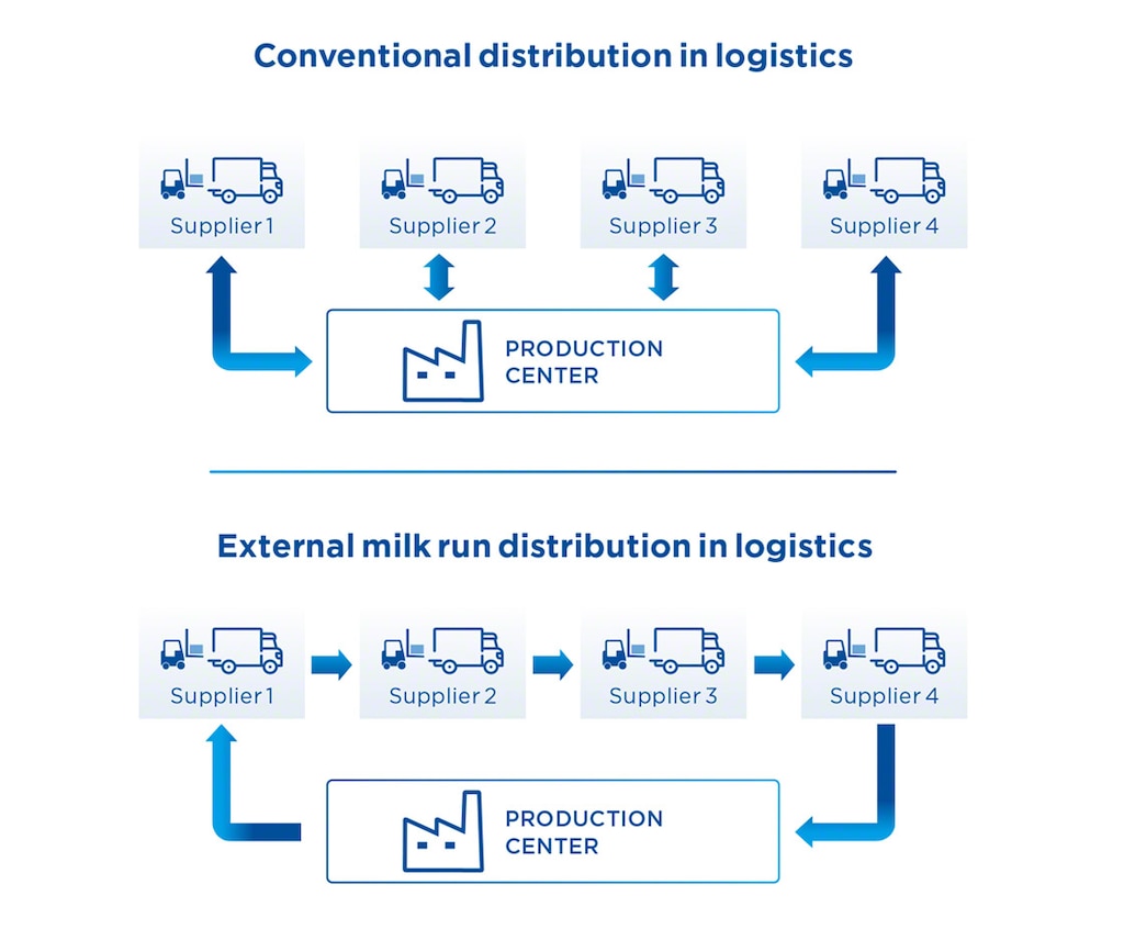 Logistyka milk run wymaga precyzyjnego planowania z uwzględnieniem wszystkich punktów załadunku i rozładunku towarów