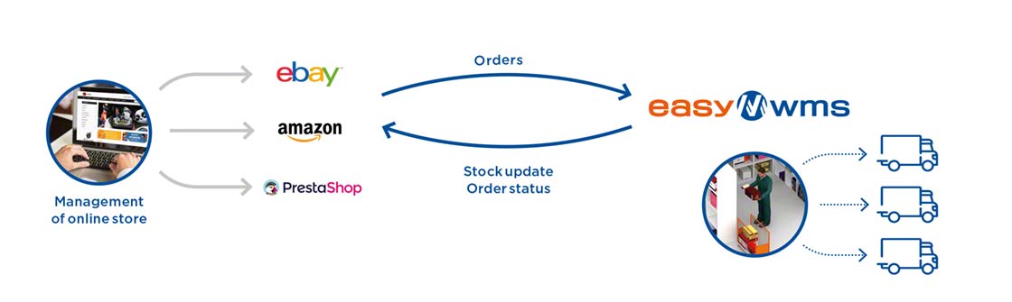 Marketplaces & Ecommerce Platforms Integration to skuteczne rozwiązanie umożliwiające synchronizację katalogu sklepu internetowego ze stanem magazynowym