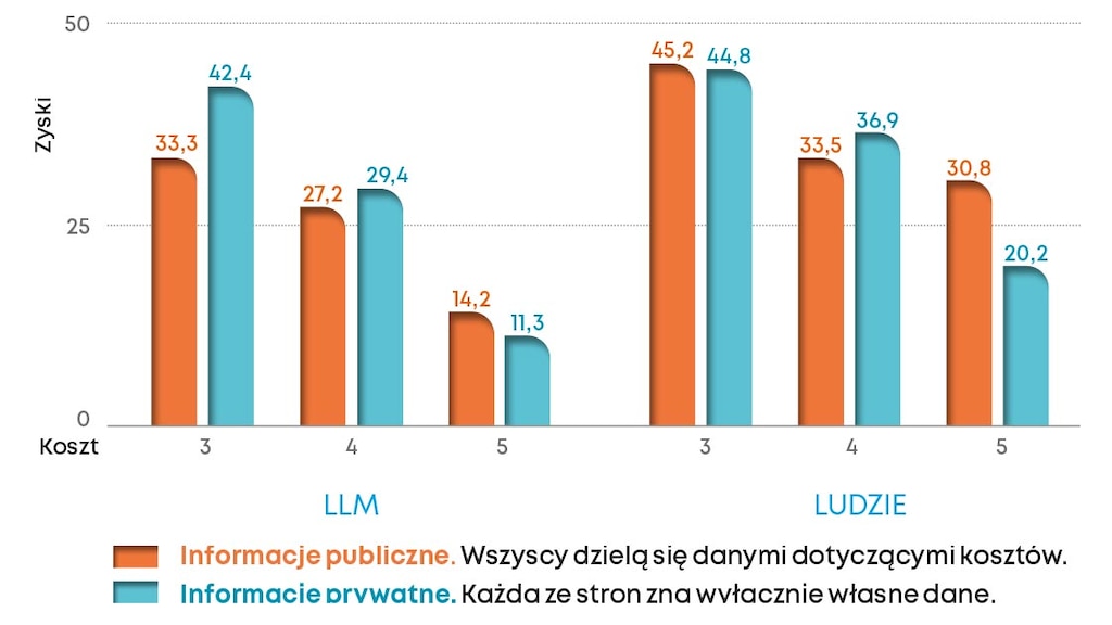 Stosunek zysków otrzymanych przez dostawców w negocjacjach w zakresie łańcucha dostaw