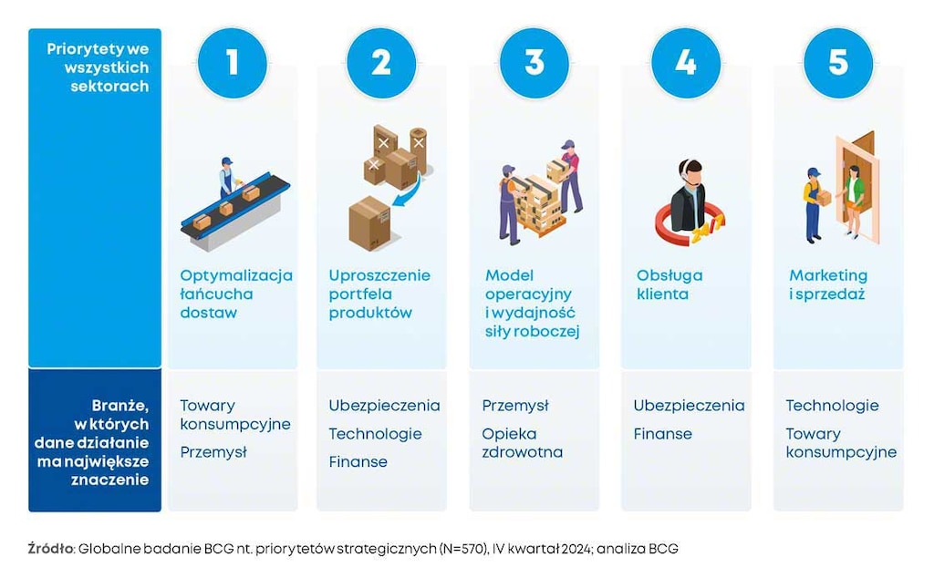 Branże towarów konsumpcyjnych stawiają na optymalizację łańcucha dostaw