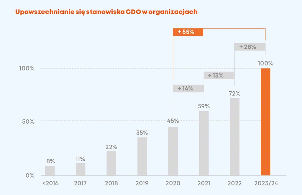 Według różnych badań stanowisko CDO jest obecne w organizacjach mniej niż dziesięć lat